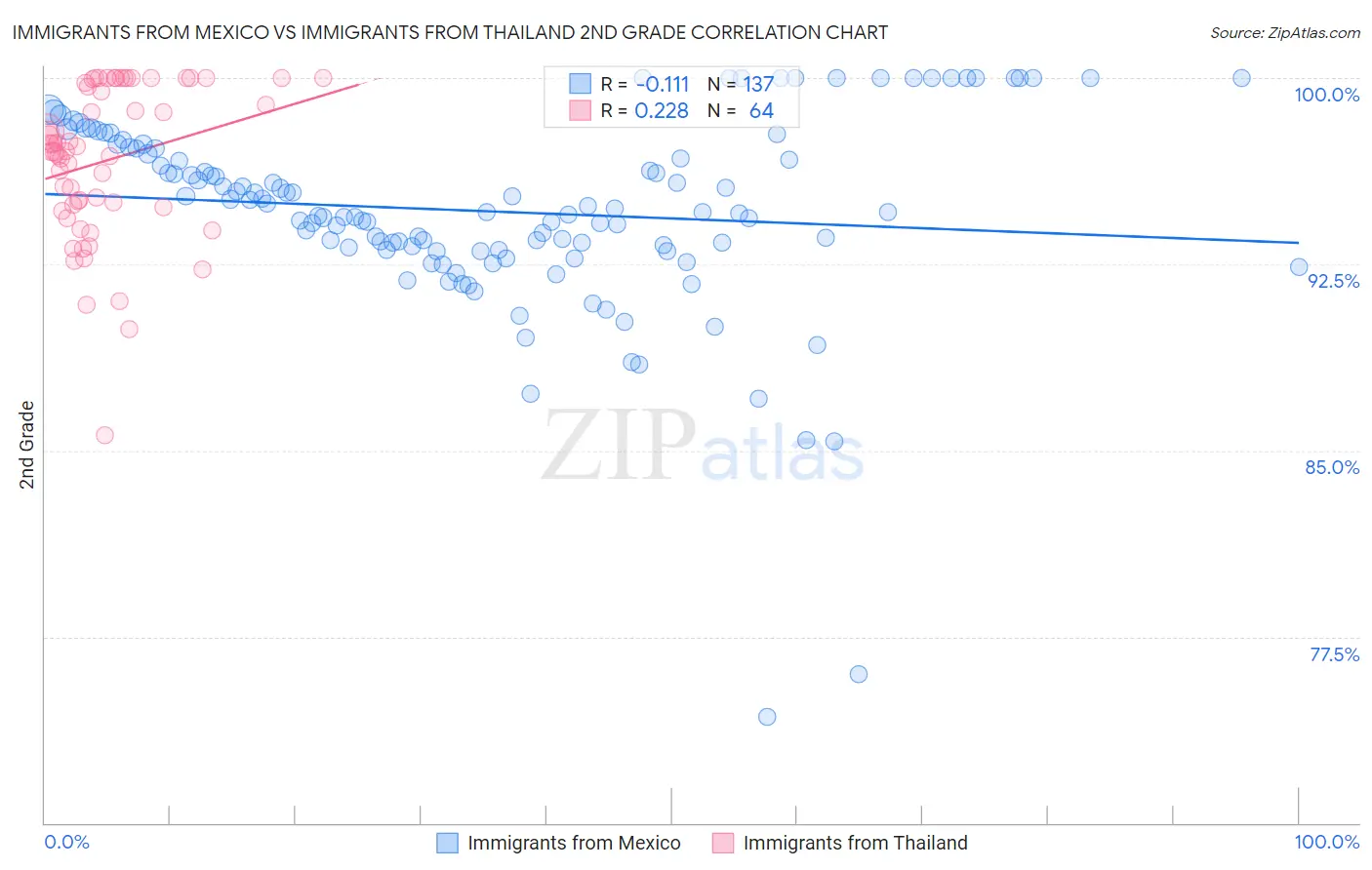 Immigrants from Mexico vs Immigrants from Thailand 2nd Grade