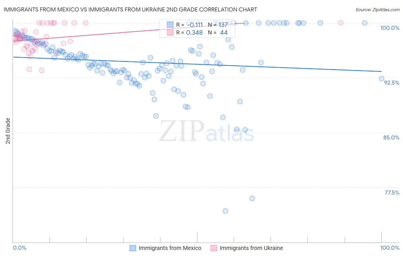 Immigrants from Mexico vs Immigrants from Ukraine 2nd Grade