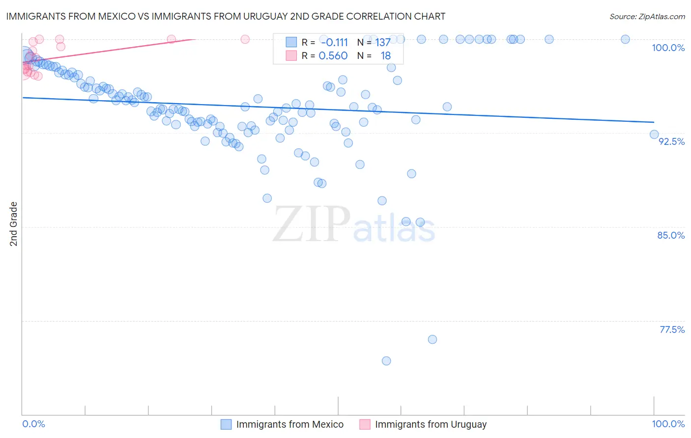 Immigrants from Mexico vs Immigrants from Uruguay 2nd Grade