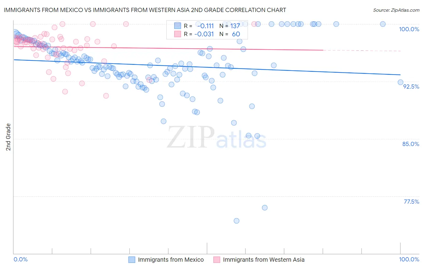 Immigrants from Mexico vs Immigrants from Western Asia 2nd Grade