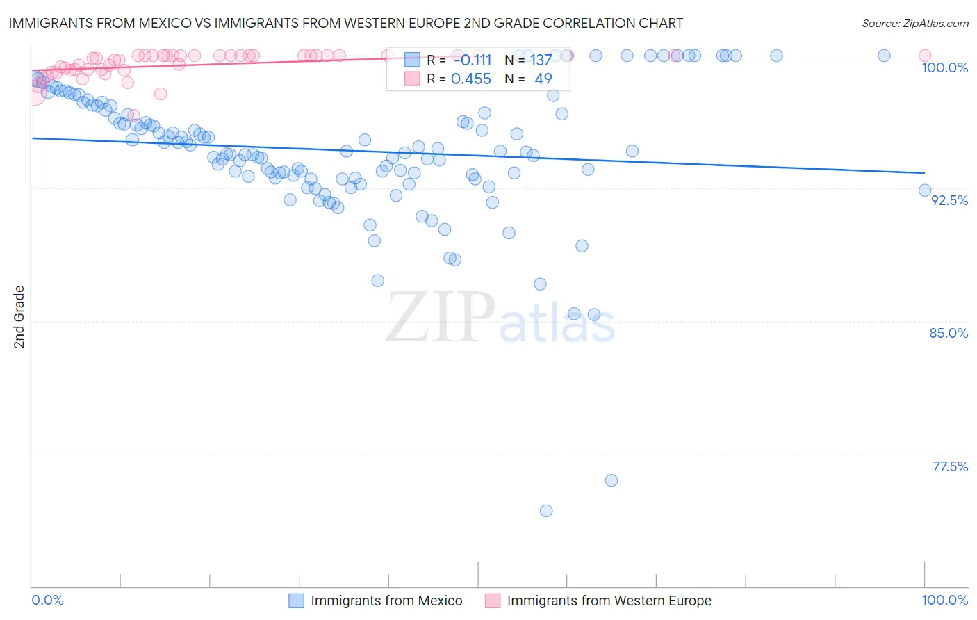 Immigrants from Mexico vs Immigrants from Western Europe 2nd Grade