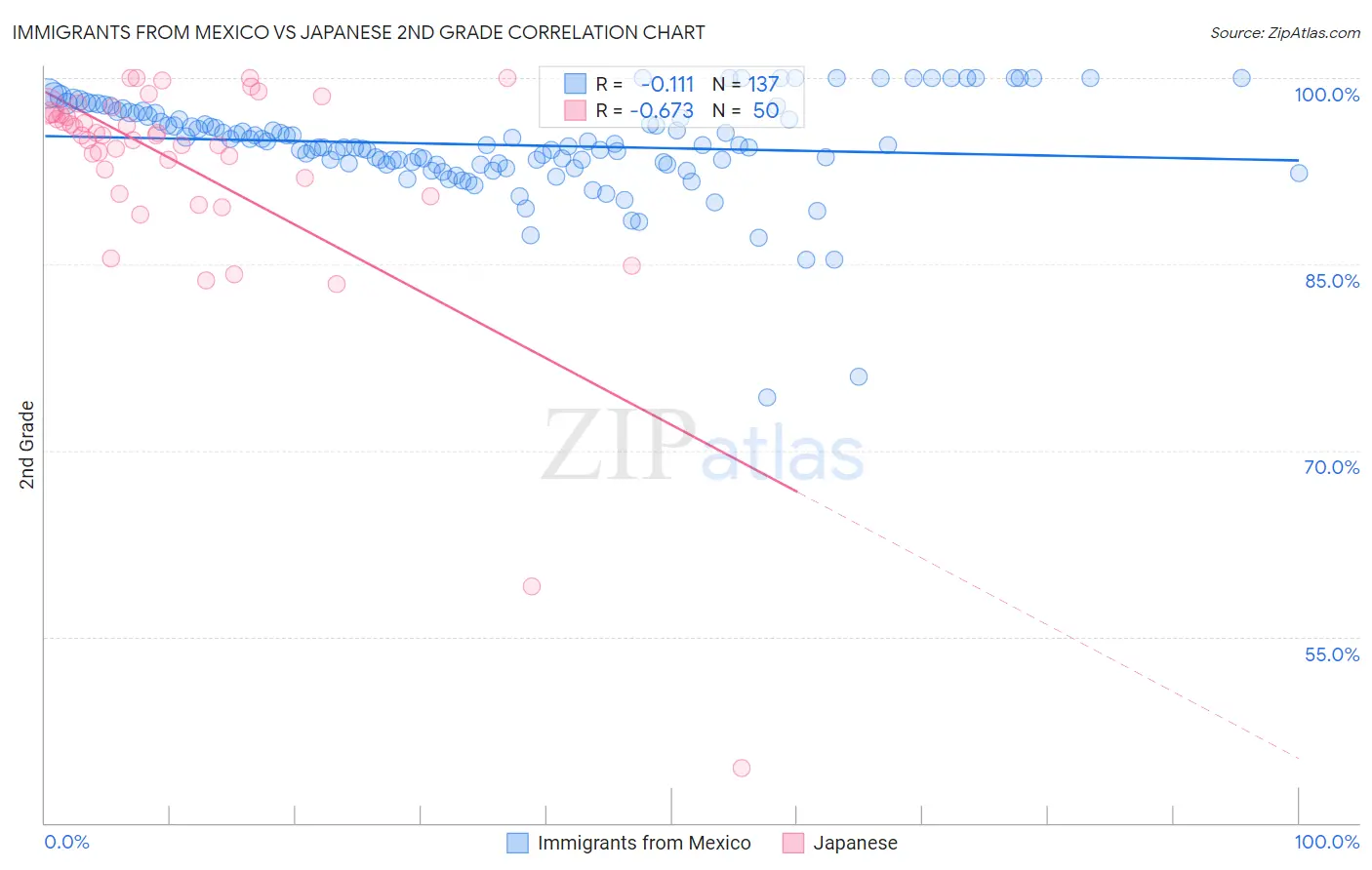 Immigrants from Mexico vs Japanese 2nd Grade