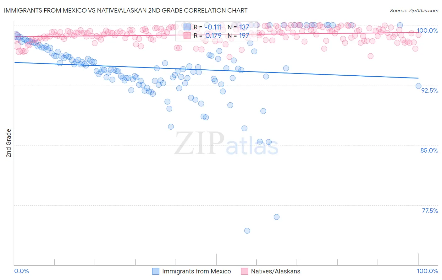 Immigrants from Mexico vs Native/Alaskan 2nd Grade