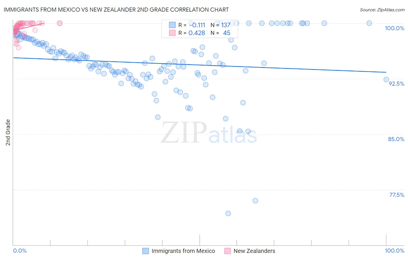 Immigrants from Mexico vs New Zealander 2nd Grade