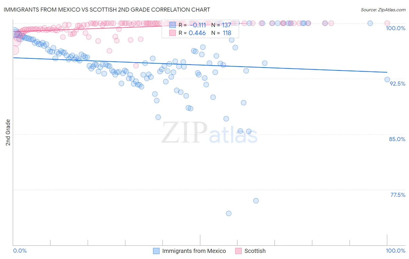 Immigrants from Mexico vs Scottish 2nd Grade