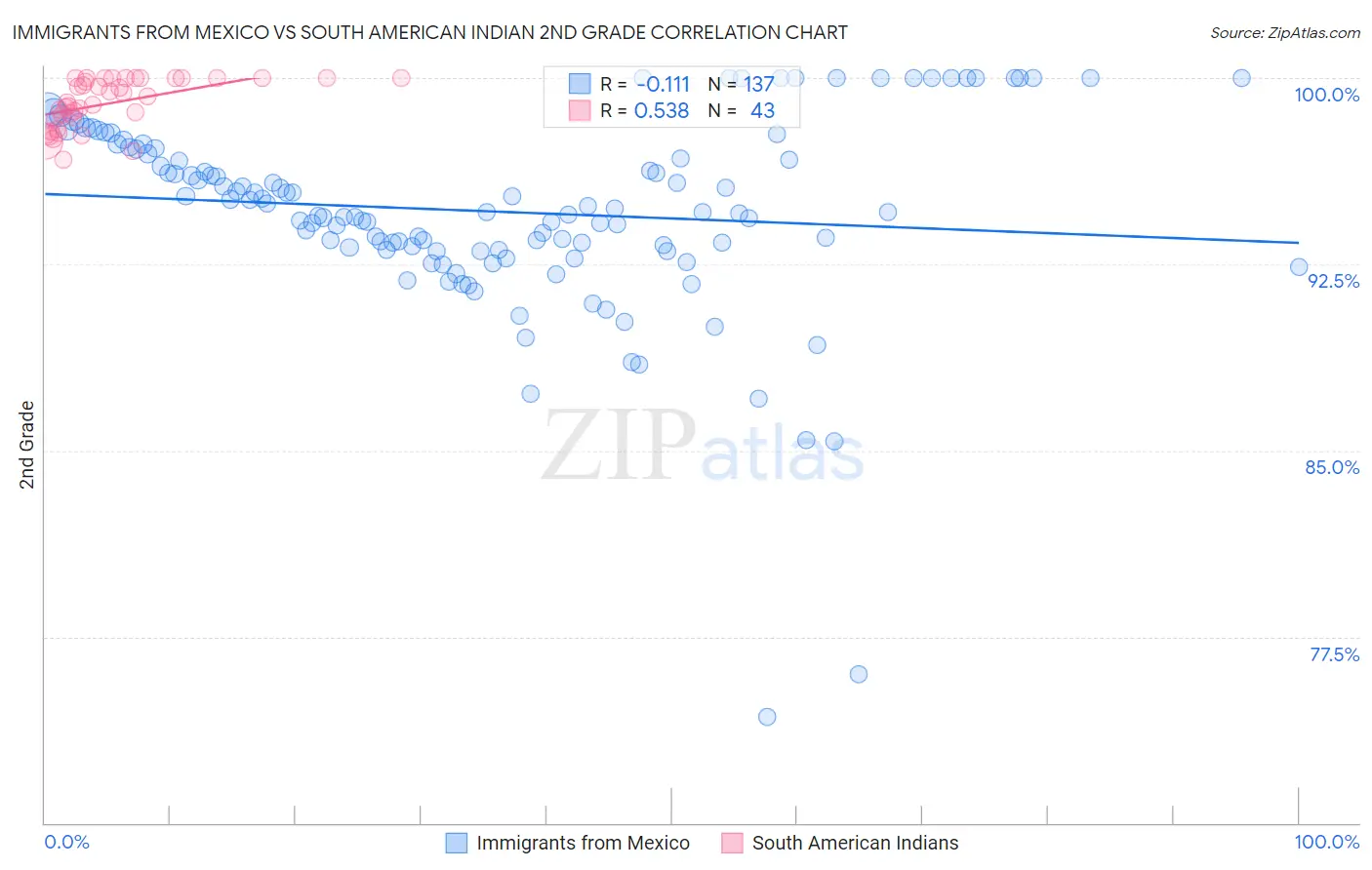 Immigrants from Mexico vs South American Indian 2nd Grade