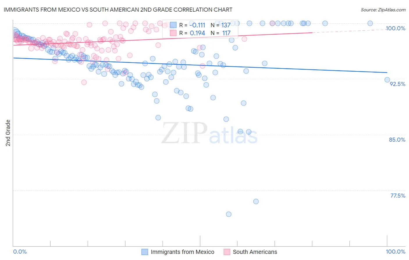 Immigrants from Mexico vs South American 2nd Grade