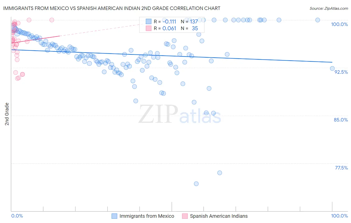 Immigrants from Mexico vs Spanish American Indian 2nd Grade