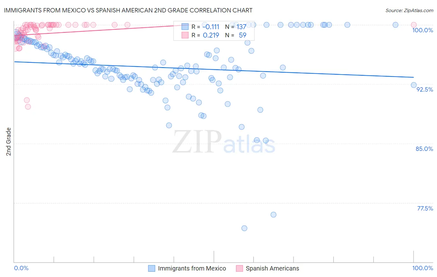 Immigrants from Mexico vs Spanish American 2nd Grade