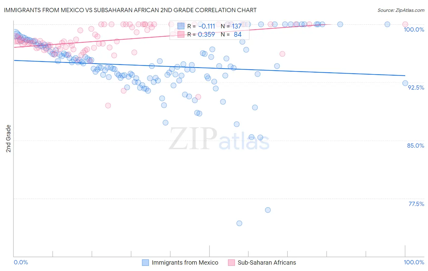 Immigrants from Mexico vs Subsaharan African 2nd Grade
