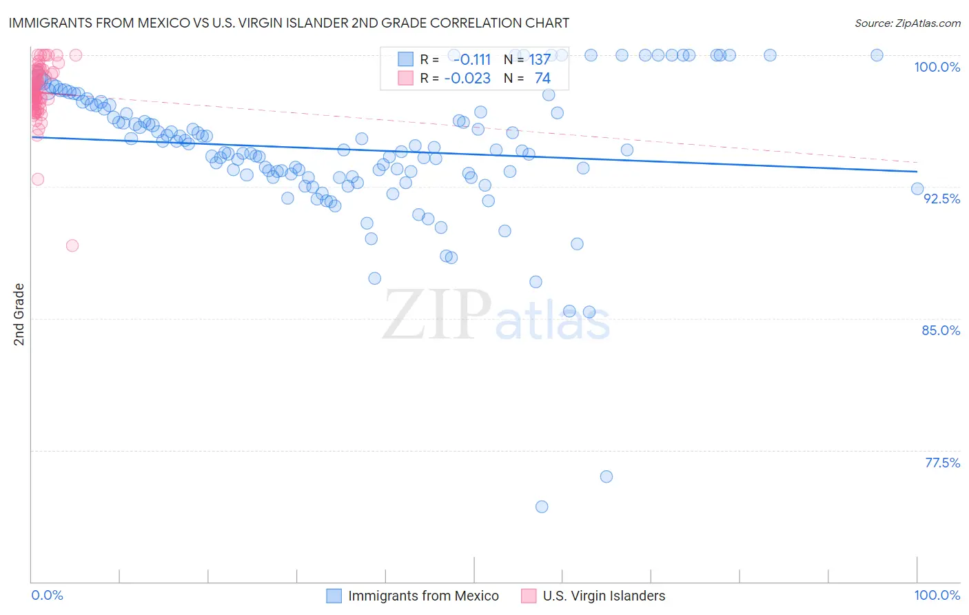 Immigrants from Mexico vs U.S. Virgin Islander 2nd Grade