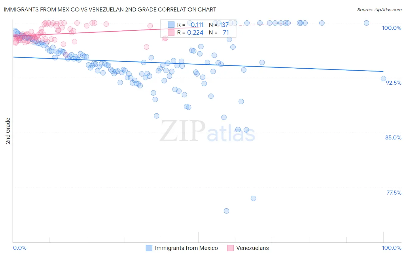 Immigrants from Mexico vs Venezuelan 2nd Grade