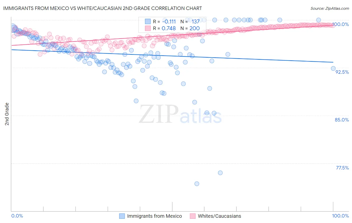 Immigrants from Mexico vs White/Caucasian 2nd Grade