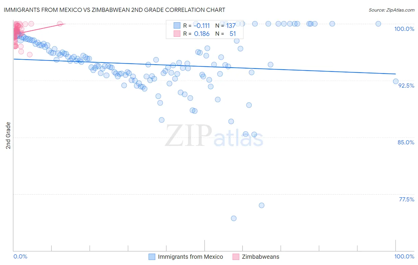 Immigrants from Mexico vs Zimbabwean 2nd Grade