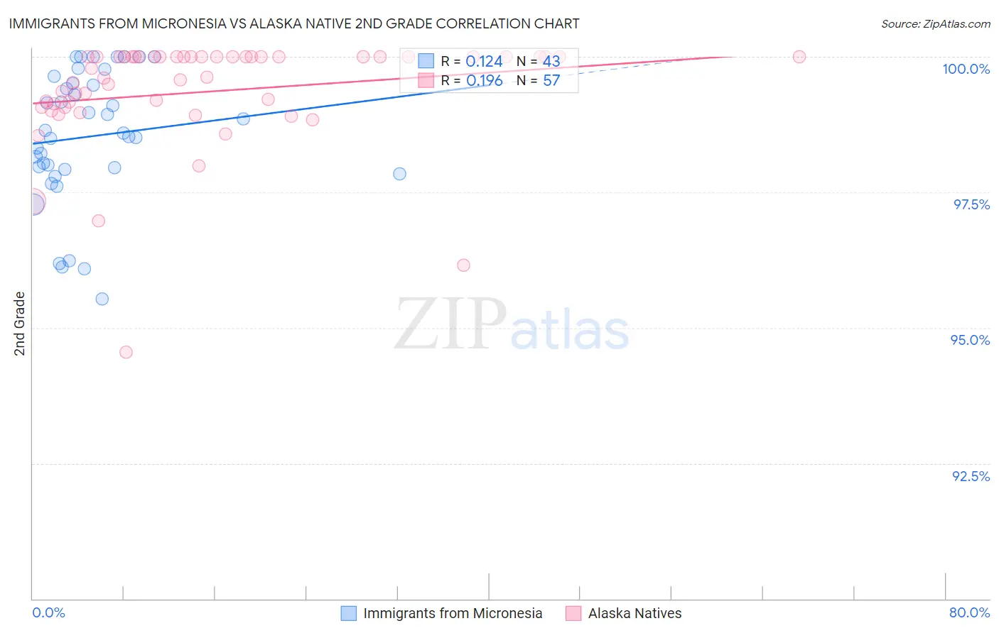 Immigrants from Micronesia vs Alaska Native 2nd Grade