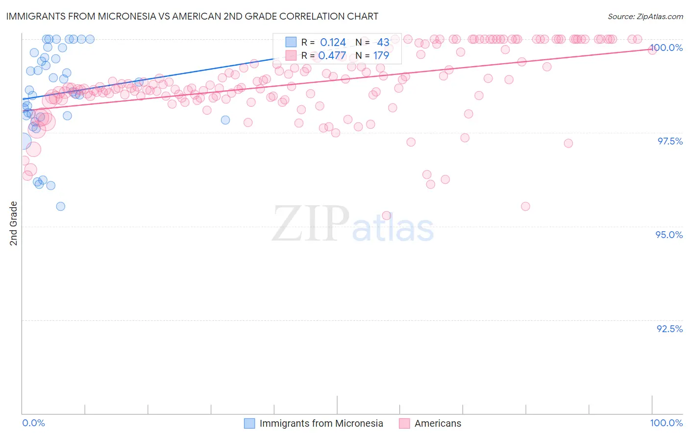 Immigrants from Micronesia vs American 2nd Grade