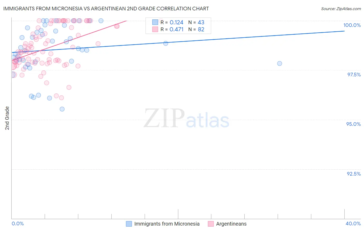 Immigrants from Micronesia vs Argentinean 2nd Grade