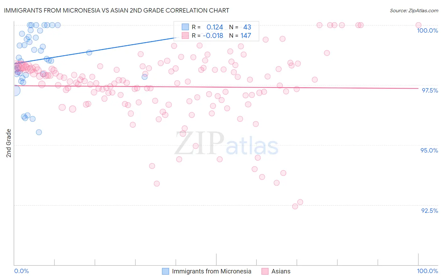Immigrants from Micronesia vs Asian 2nd Grade