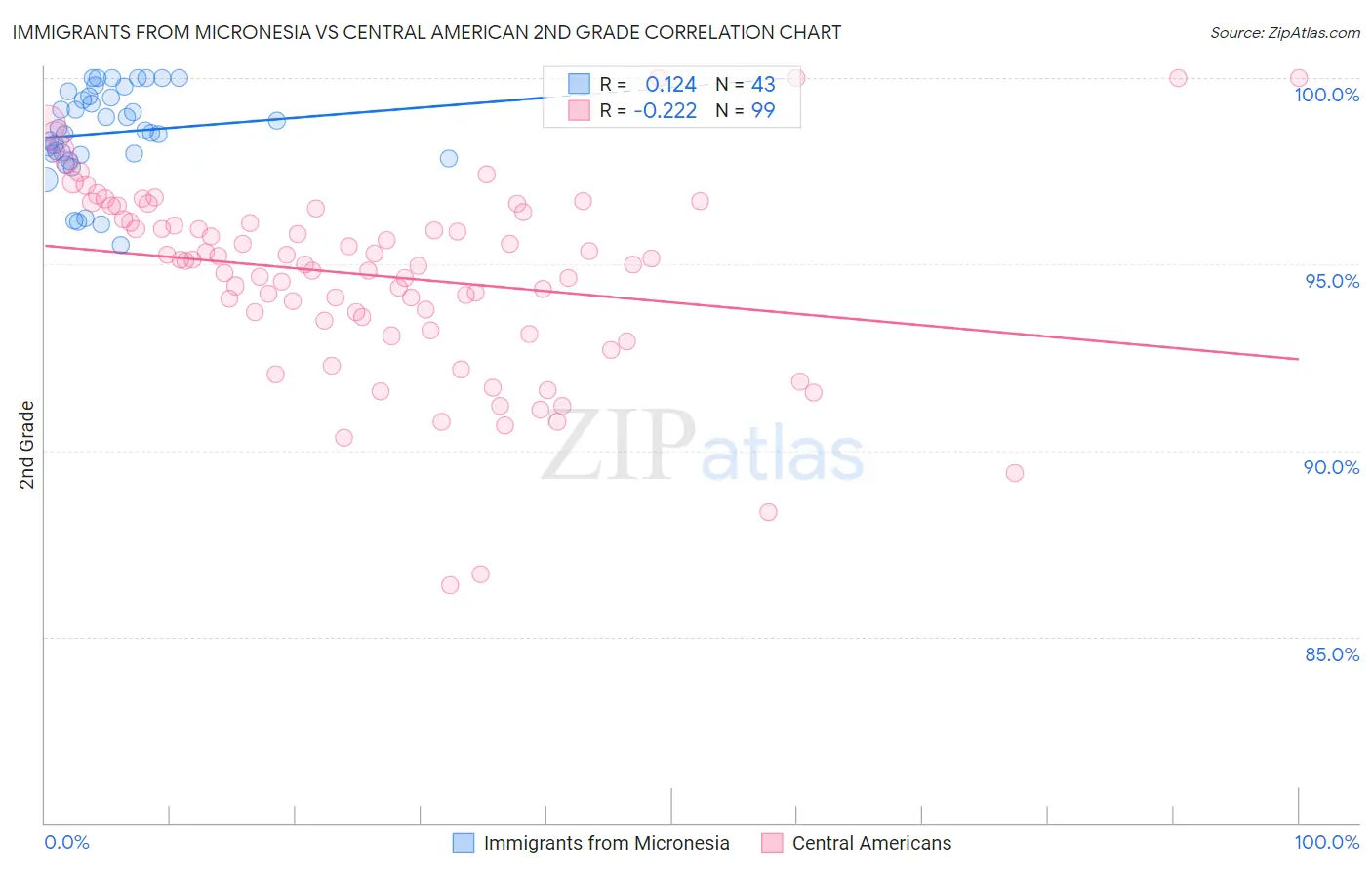 Immigrants from Micronesia vs Central American 2nd Grade