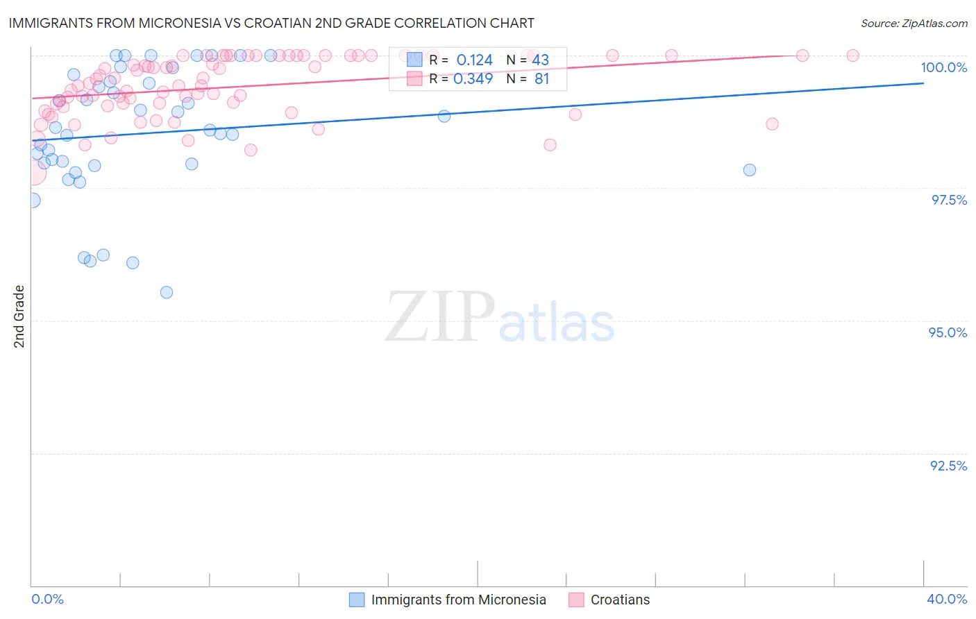 Immigrants from Micronesia vs Croatian 2nd Grade