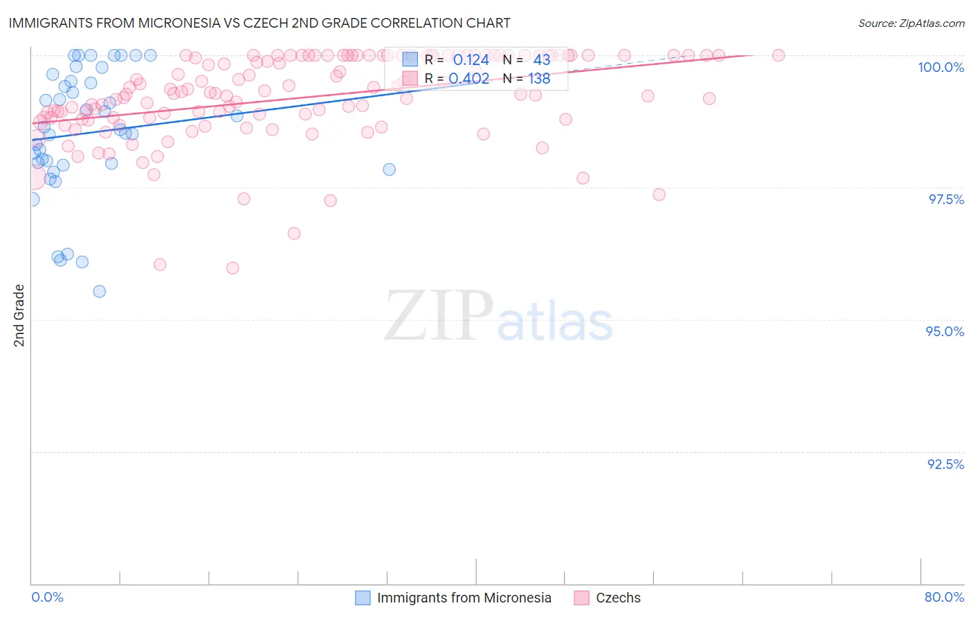 Immigrants from Micronesia vs Czech 2nd Grade
