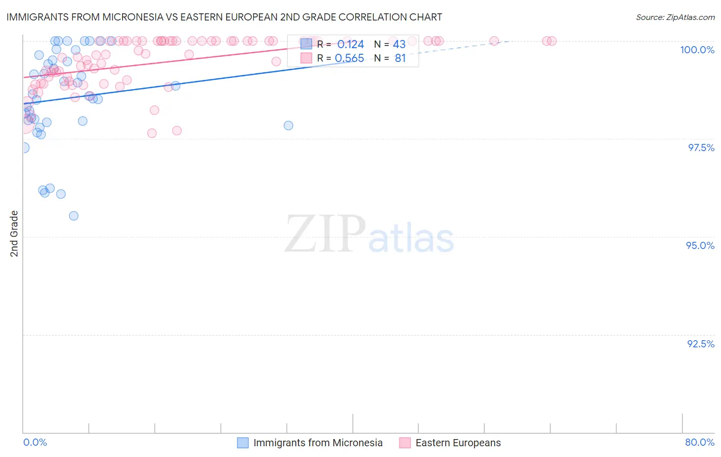 Immigrants from Micronesia vs Eastern European 2nd Grade