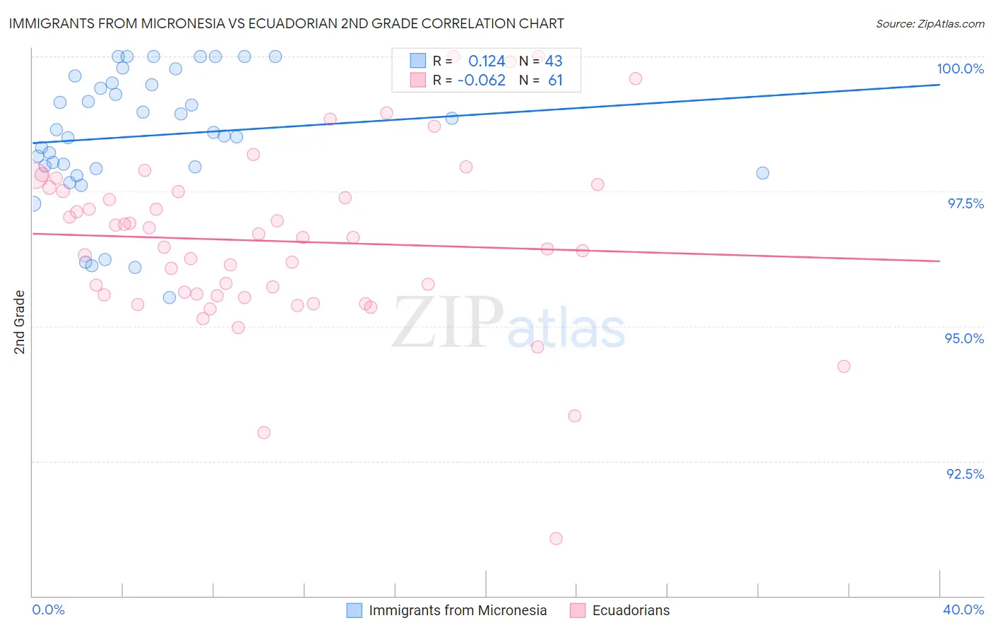 Immigrants from Micronesia vs Ecuadorian 2nd Grade