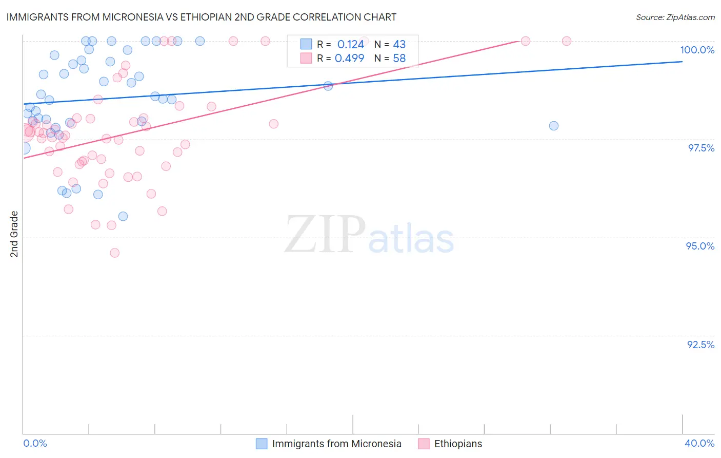 Immigrants from Micronesia vs Ethiopian 2nd Grade