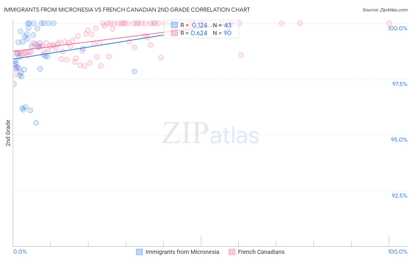 Immigrants from Micronesia vs French Canadian 2nd Grade