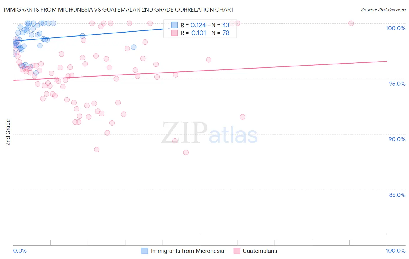 Immigrants from Micronesia vs Guatemalan 2nd Grade