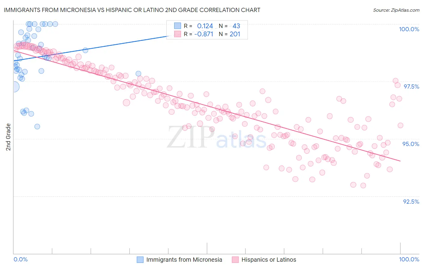 Immigrants from Micronesia vs Hispanic or Latino 2nd Grade