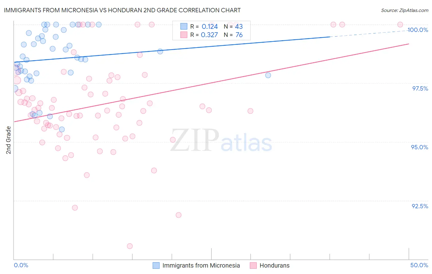 Immigrants from Micronesia vs Honduran 2nd Grade