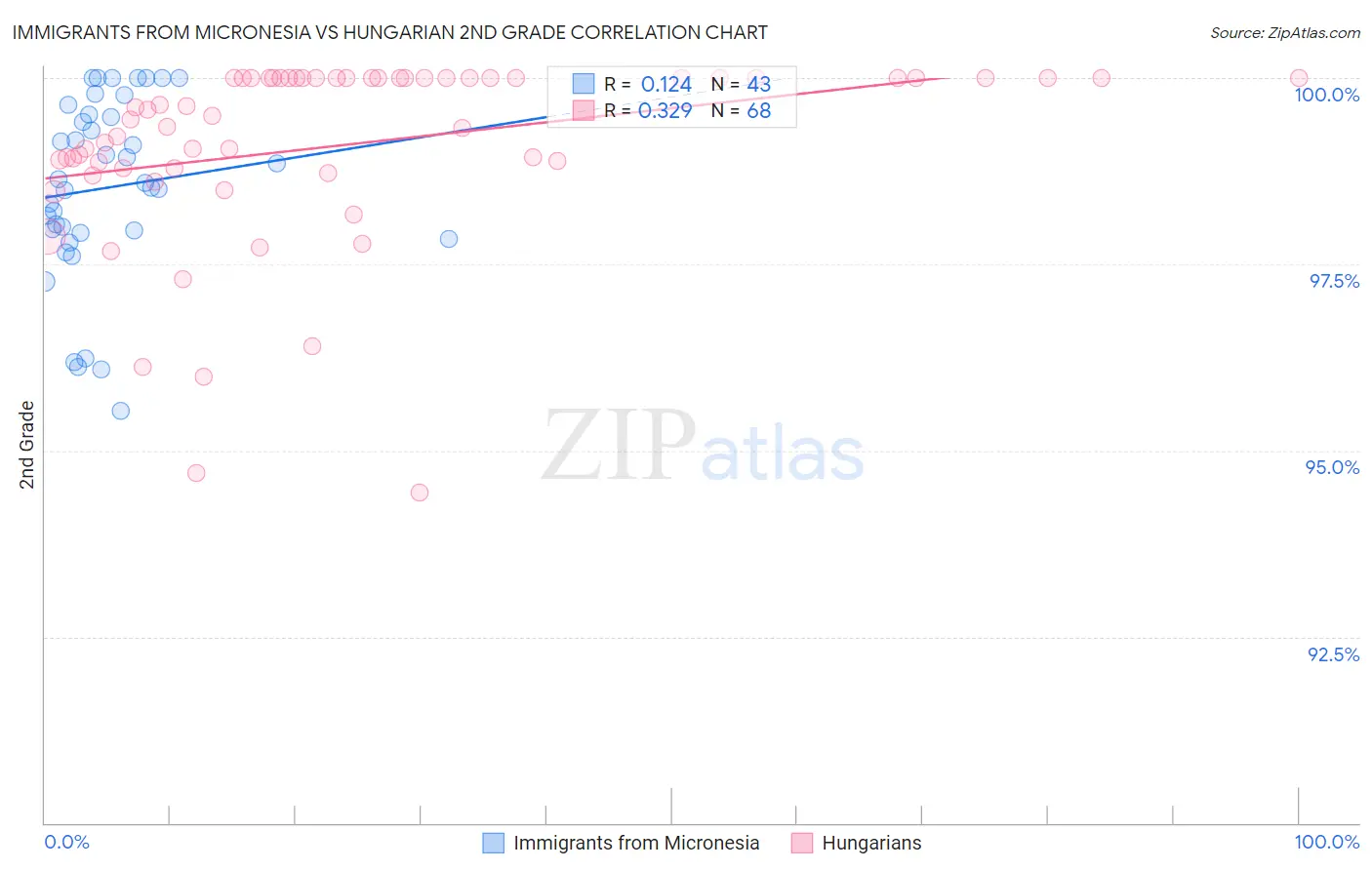 Immigrants from Micronesia vs Hungarian 2nd Grade