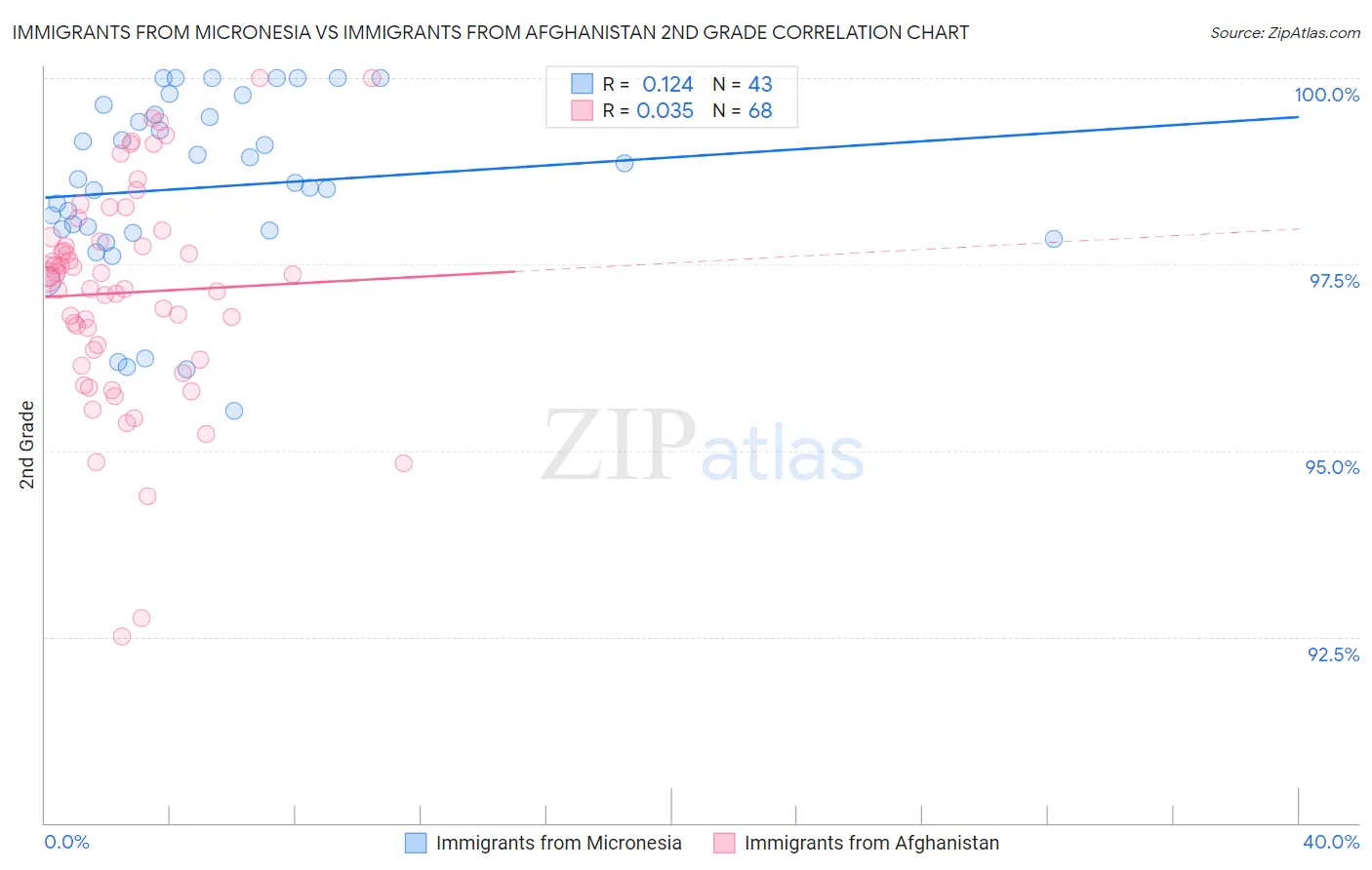 Immigrants from Micronesia vs Immigrants from Afghanistan 2nd Grade