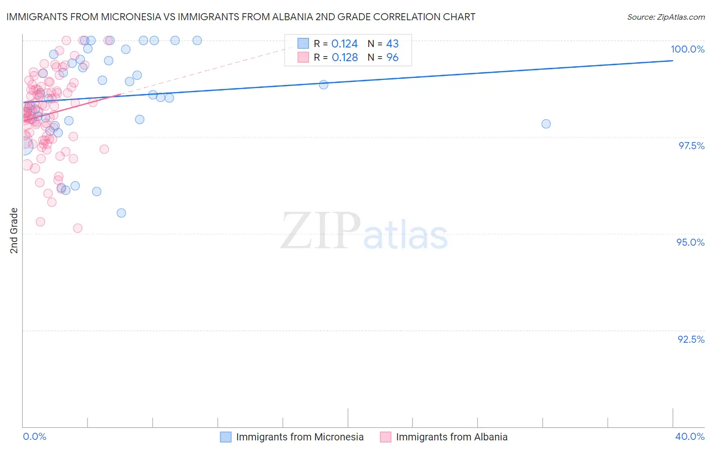 Immigrants from Micronesia vs Immigrants from Albania 2nd Grade
