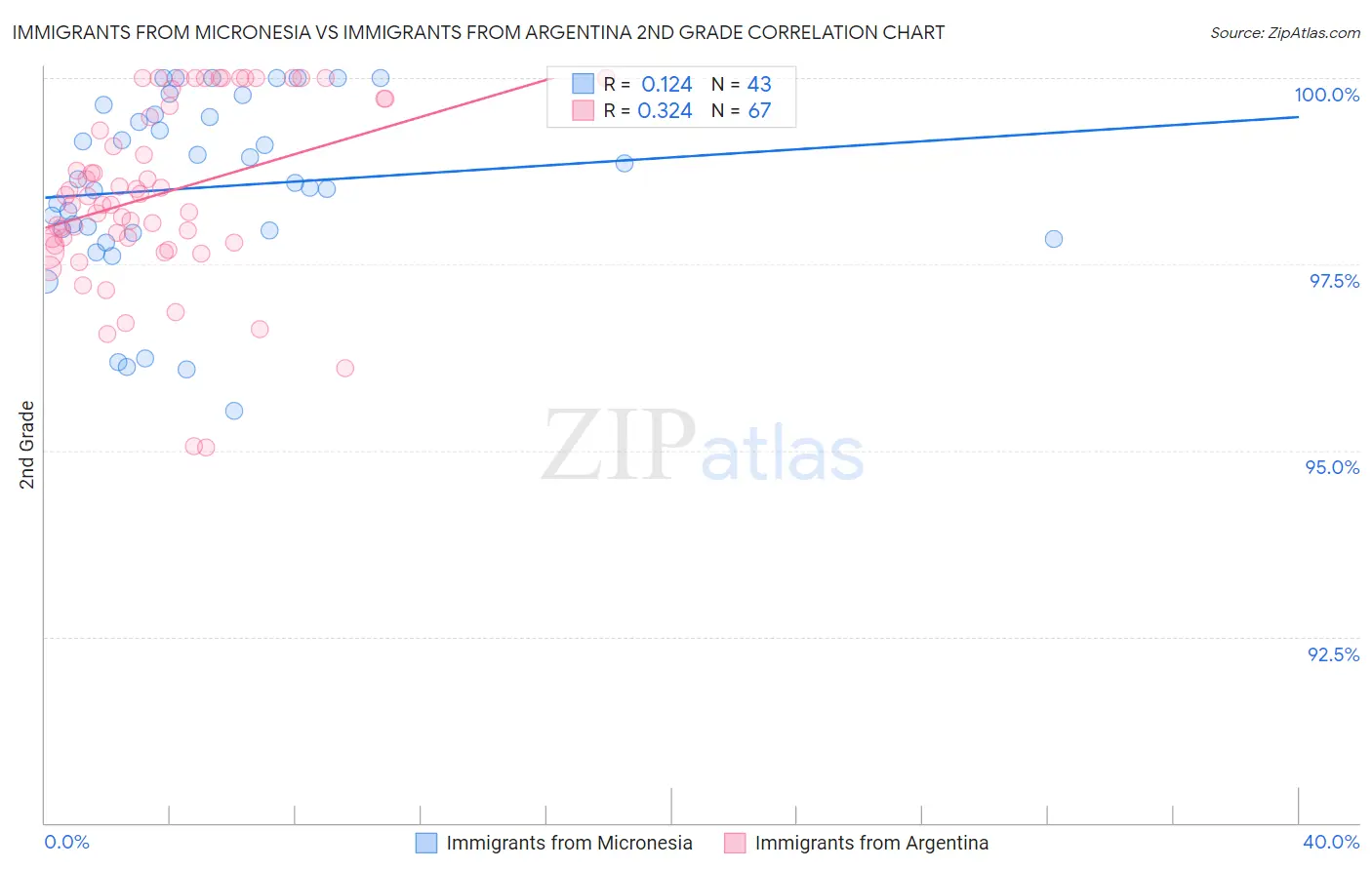 Immigrants from Micronesia vs Immigrants from Argentina 2nd Grade