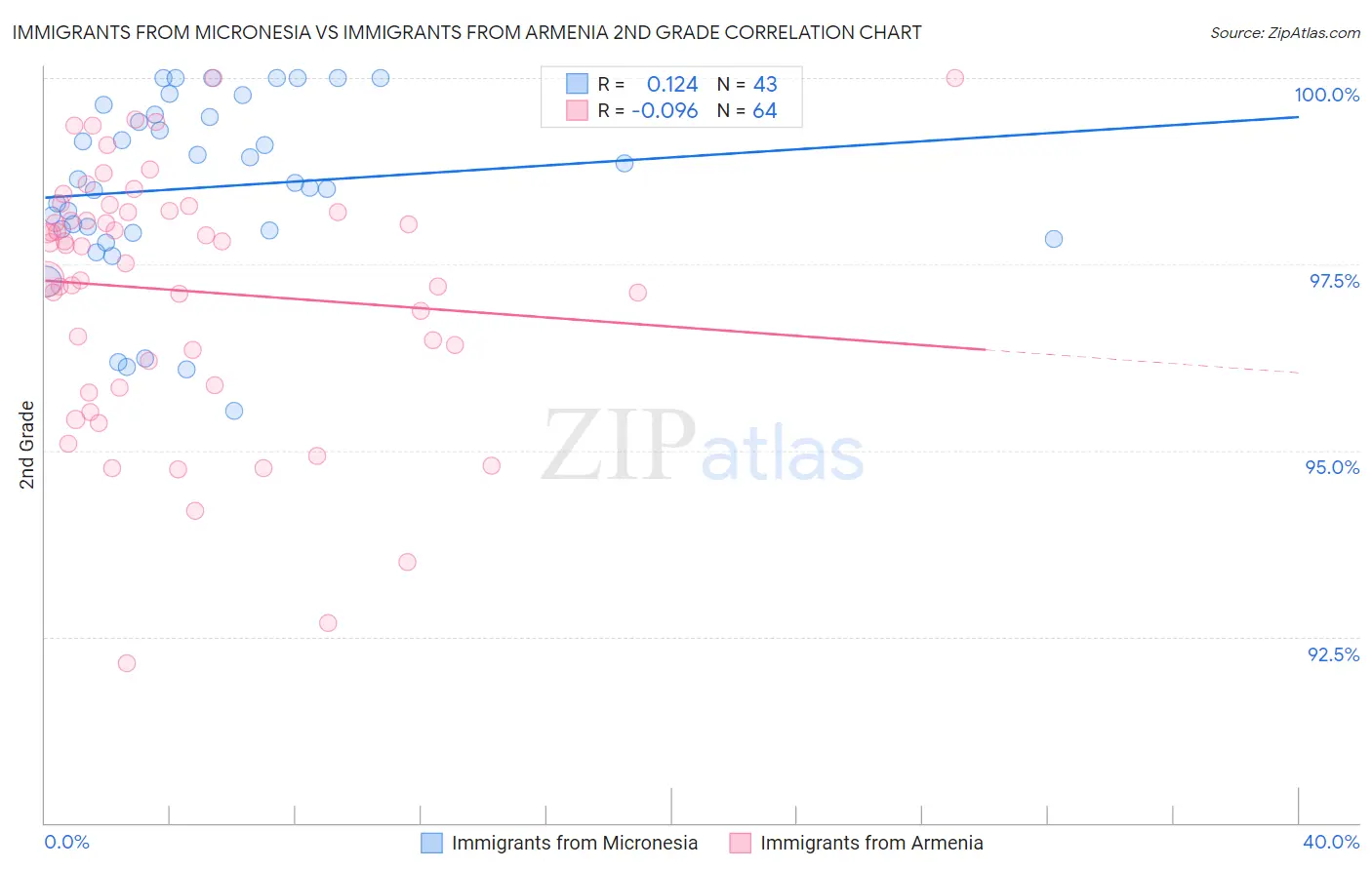 Immigrants from Micronesia vs Immigrants from Armenia 2nd Grade
