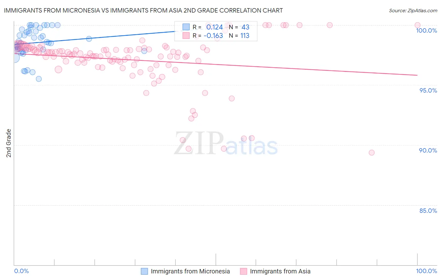Immigrants from Micronesia vs Immigrants from Asia 2nd Grade