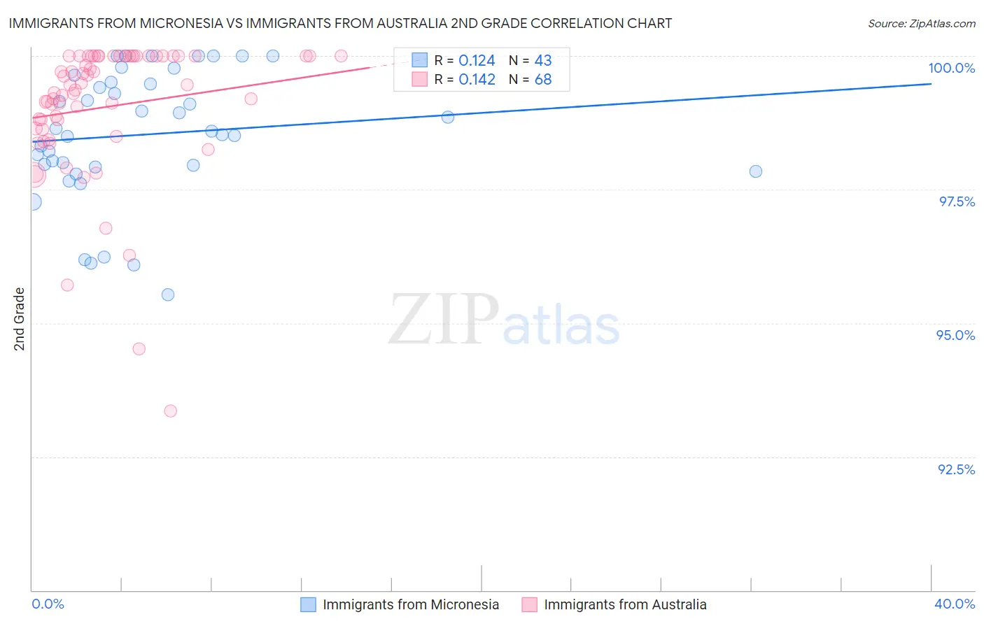 Immigrants from Micronesia vs Immigrants from Australia 2nd Grade