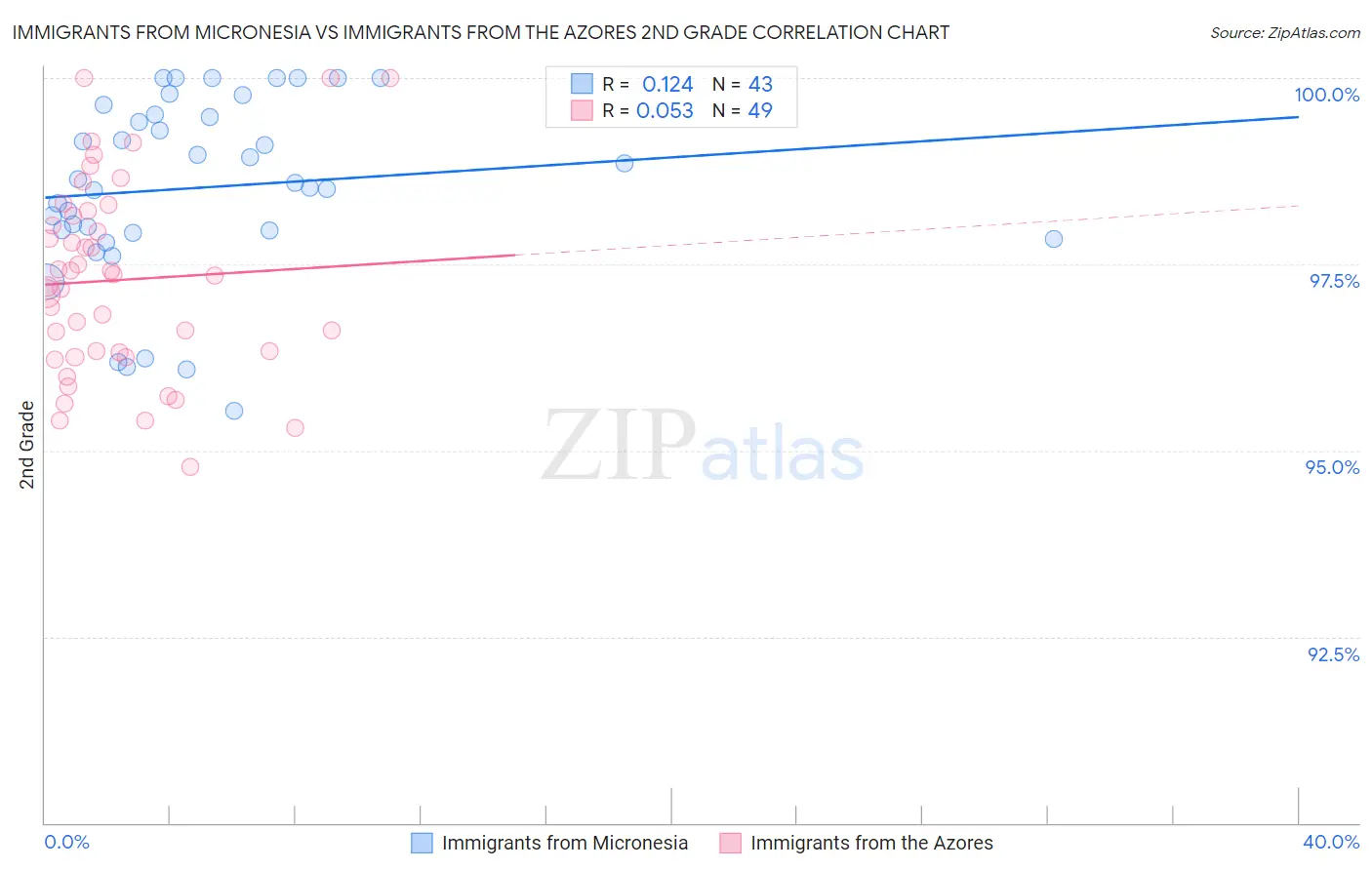 Immigrants from Micronesia vs Immigrants from the Azores 2nd Grade