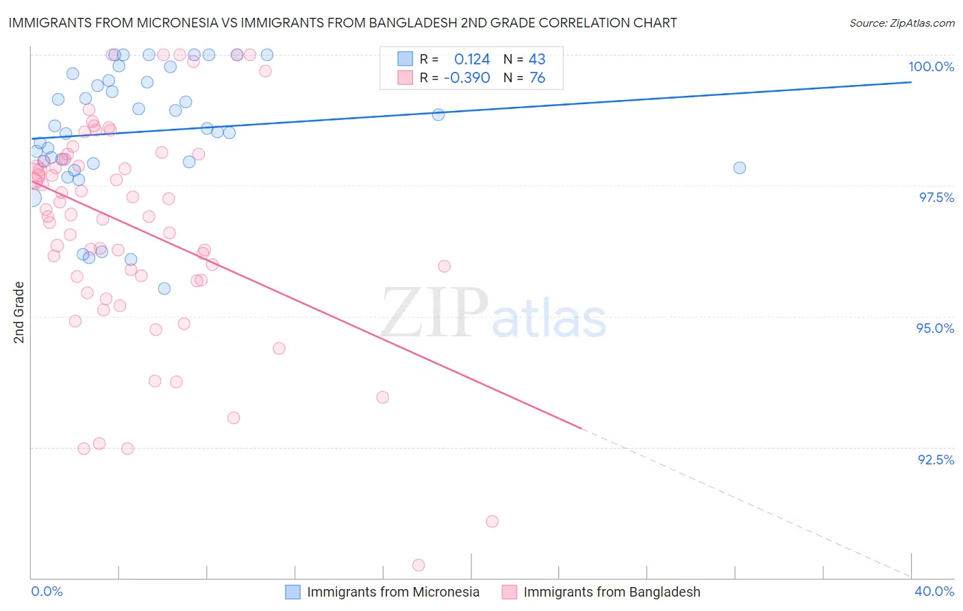 Immigrants from Micronesia vs Immigrants from Bangladesh 2nd Grade