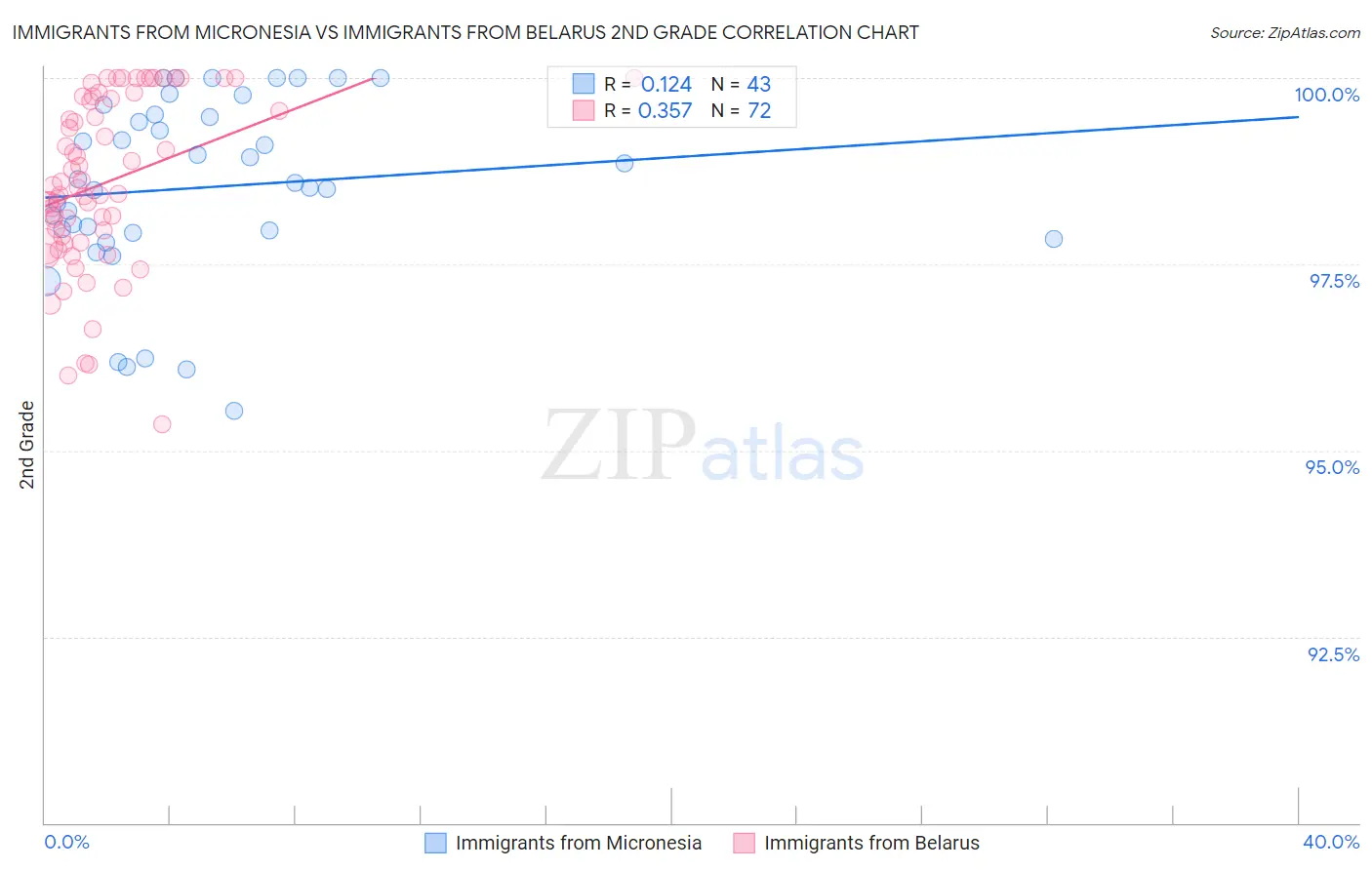 Immigrants from Micronesia vs Immigrants from Belarus 2nd Grade