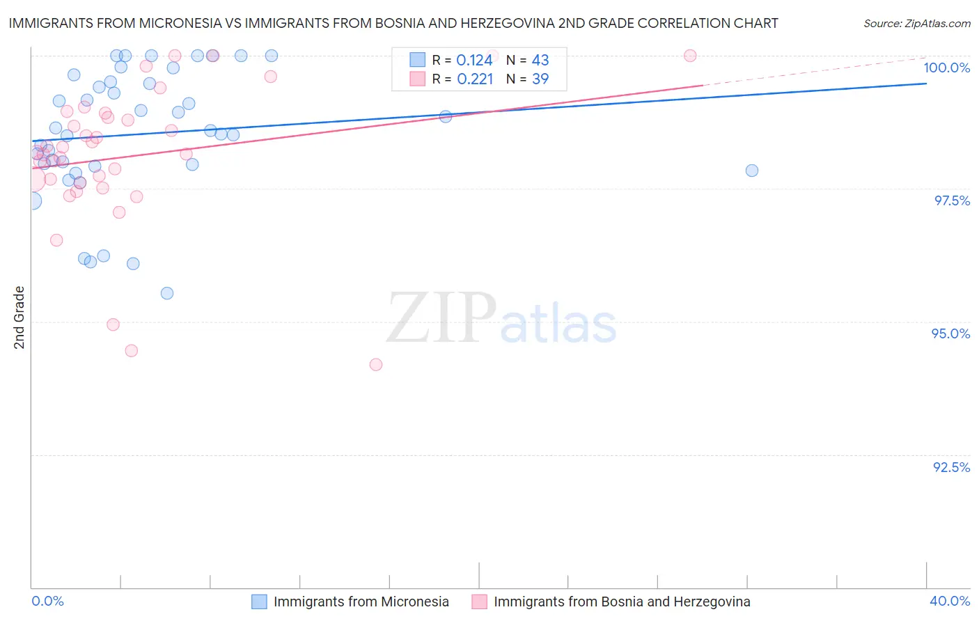 Immigrants from Micronesia vs Immigrants from Bosnia and Herzegovina 2nd Grade