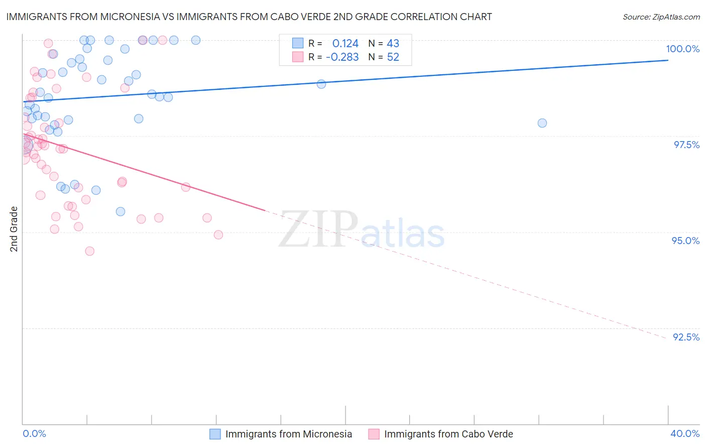 Immigrants from Micronesia vs Immigrants from Cabo Verde 2nd Grade