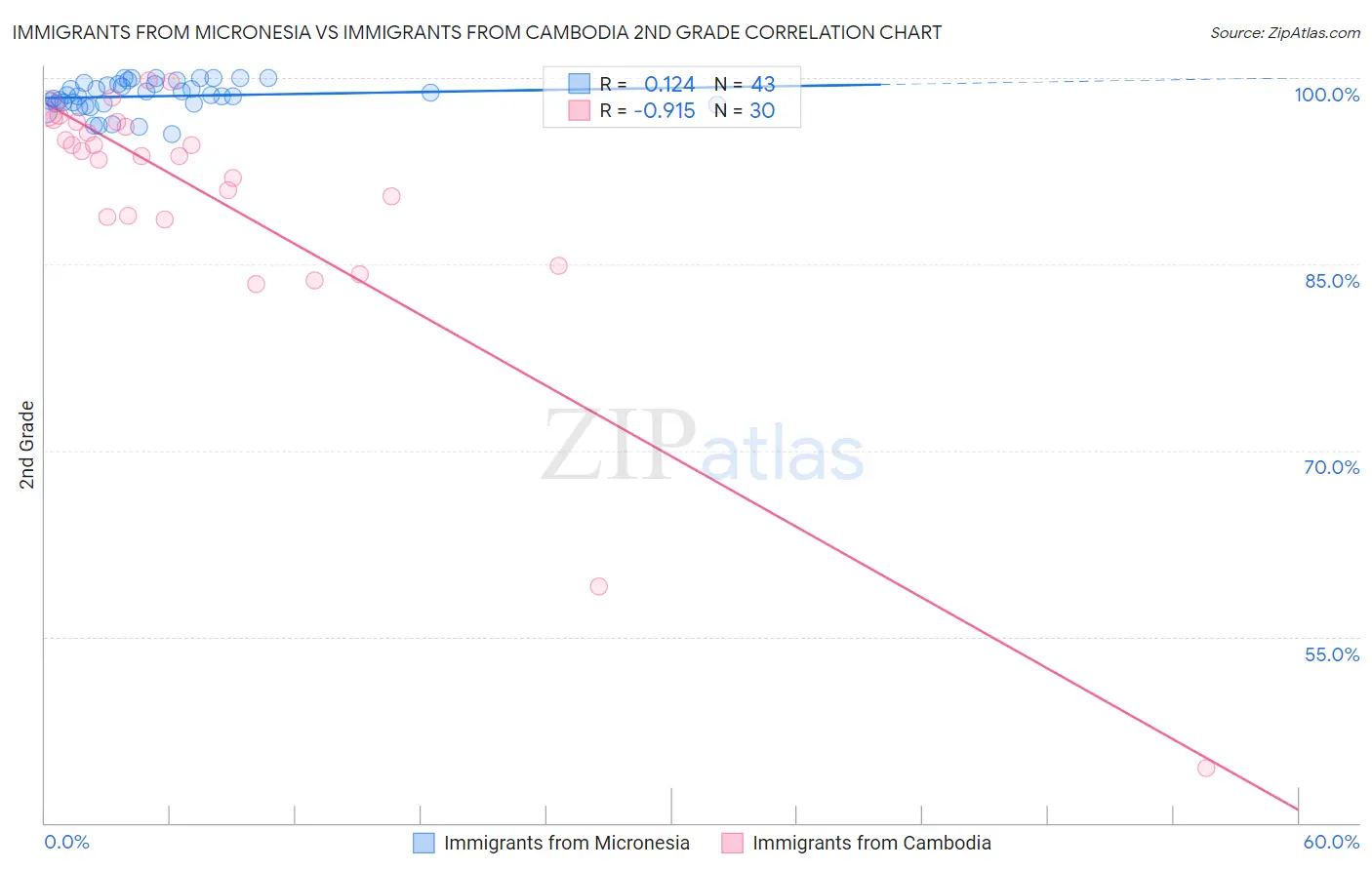 Immigrants from Micronesia vs Immigrants from Cambodia 2nd Grade
