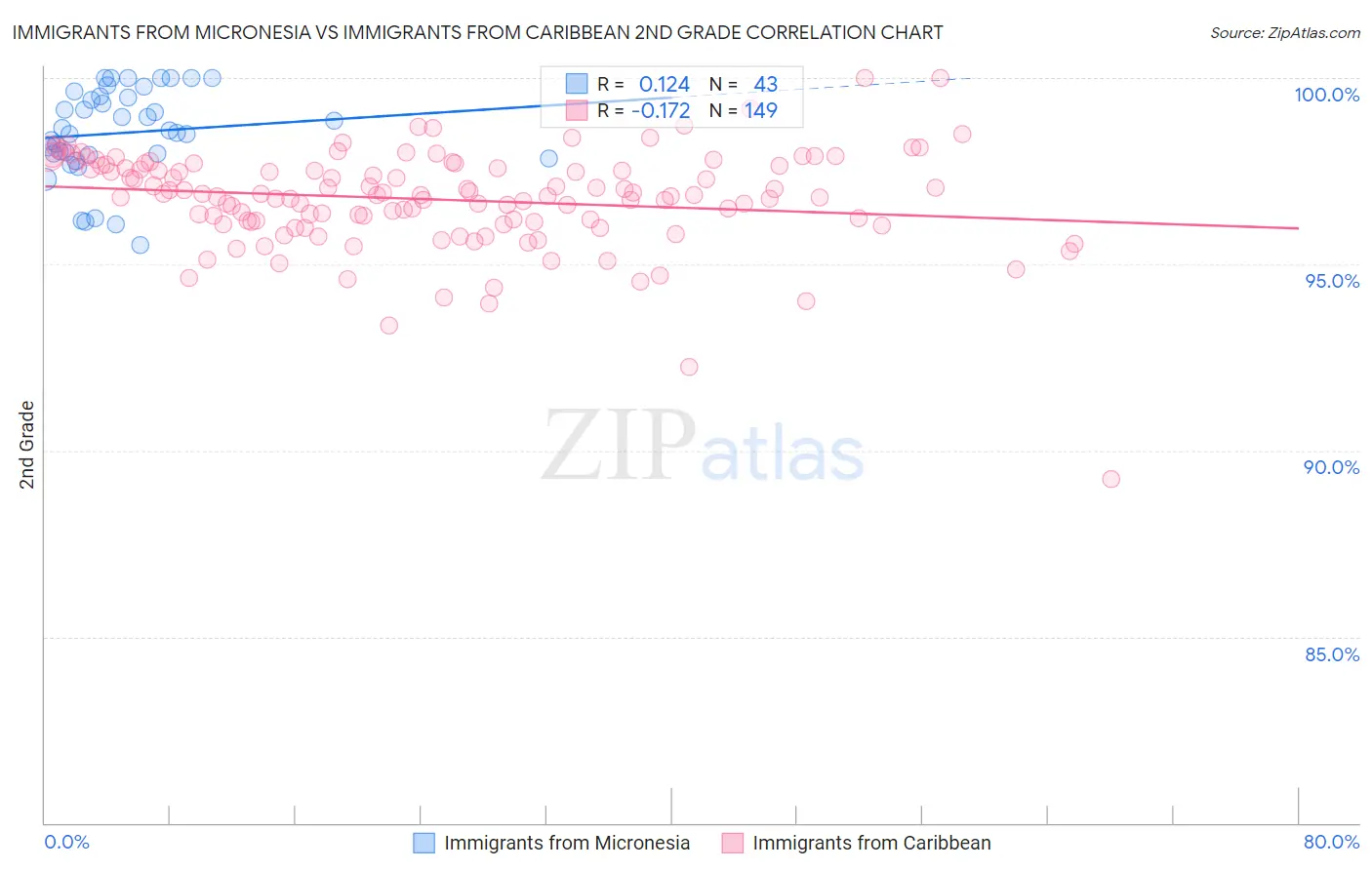 Immigrants from Micronesia vs Immigrants from Caribbean 2nd Grade