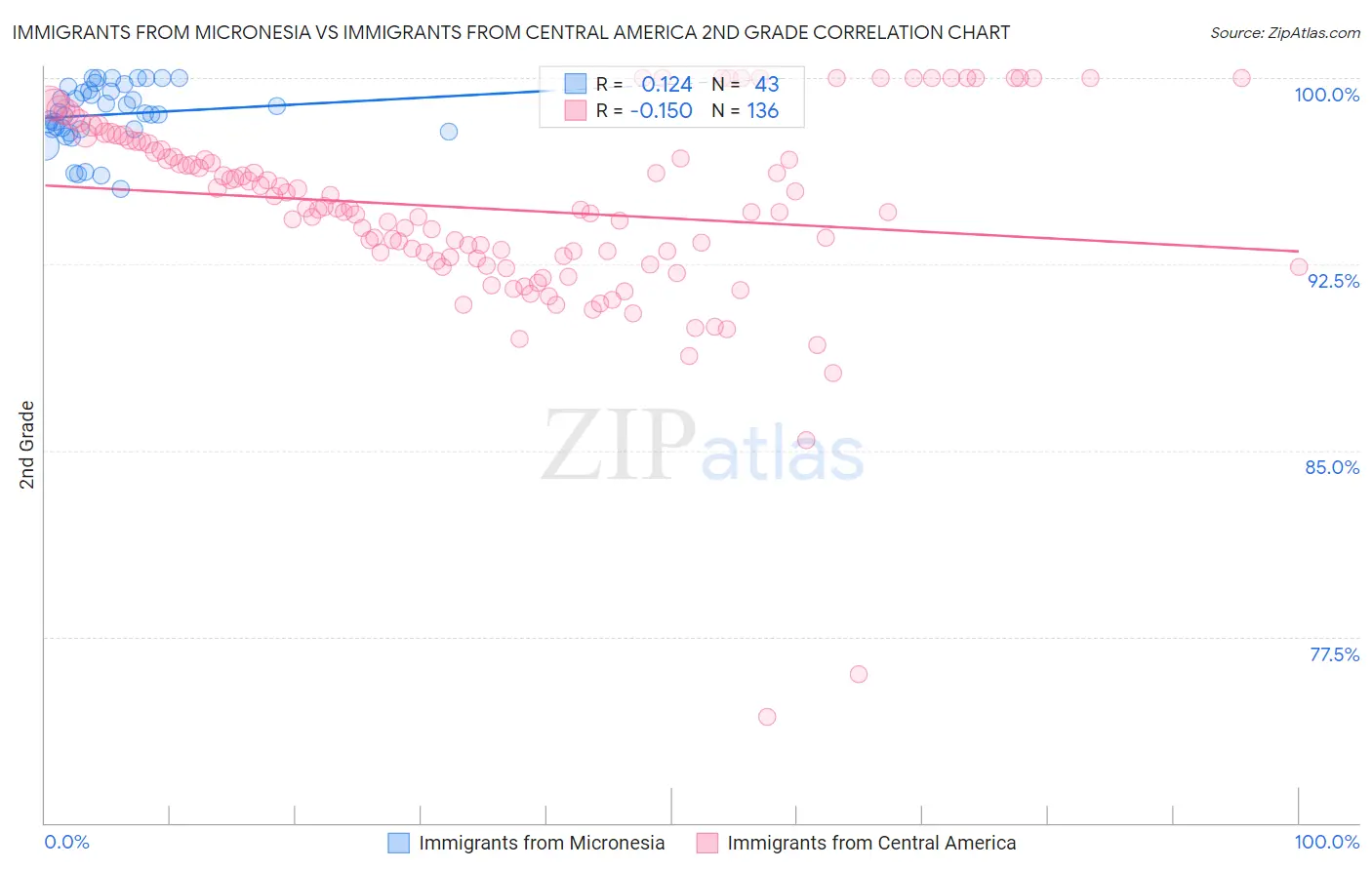 Immigrants from Micronesia vs Immigrants from Central America 2nd Grade