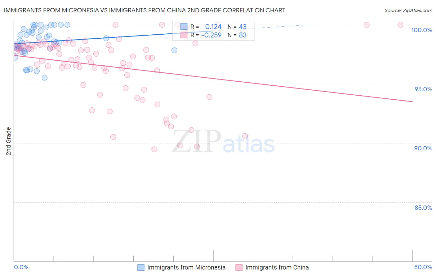 Immigrants from Micronesia vs Immigrants from China 2nd Grade