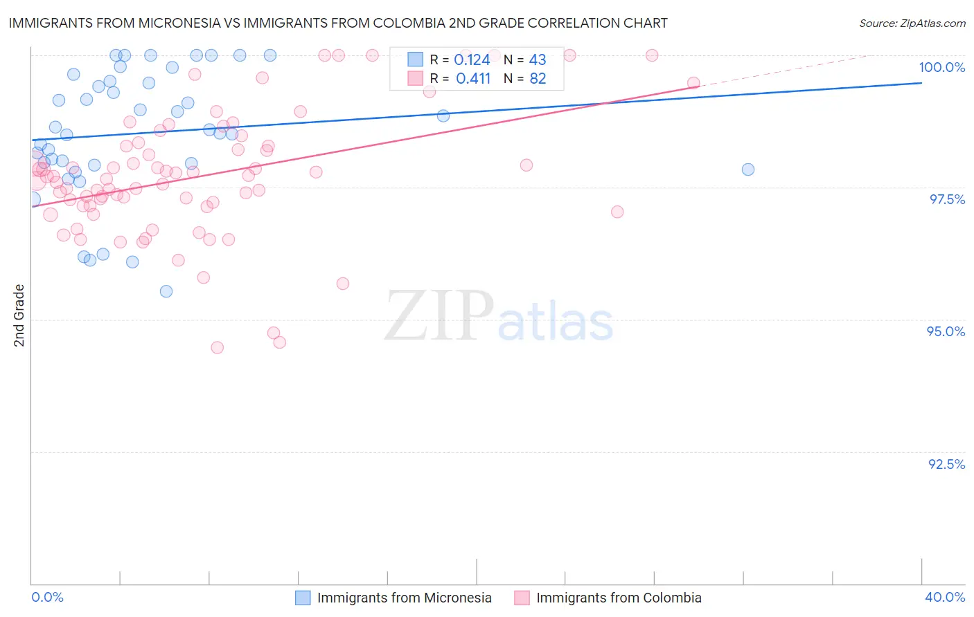 Immigrants from Micronesia vs Immigrants from Colombia 2nd Grade