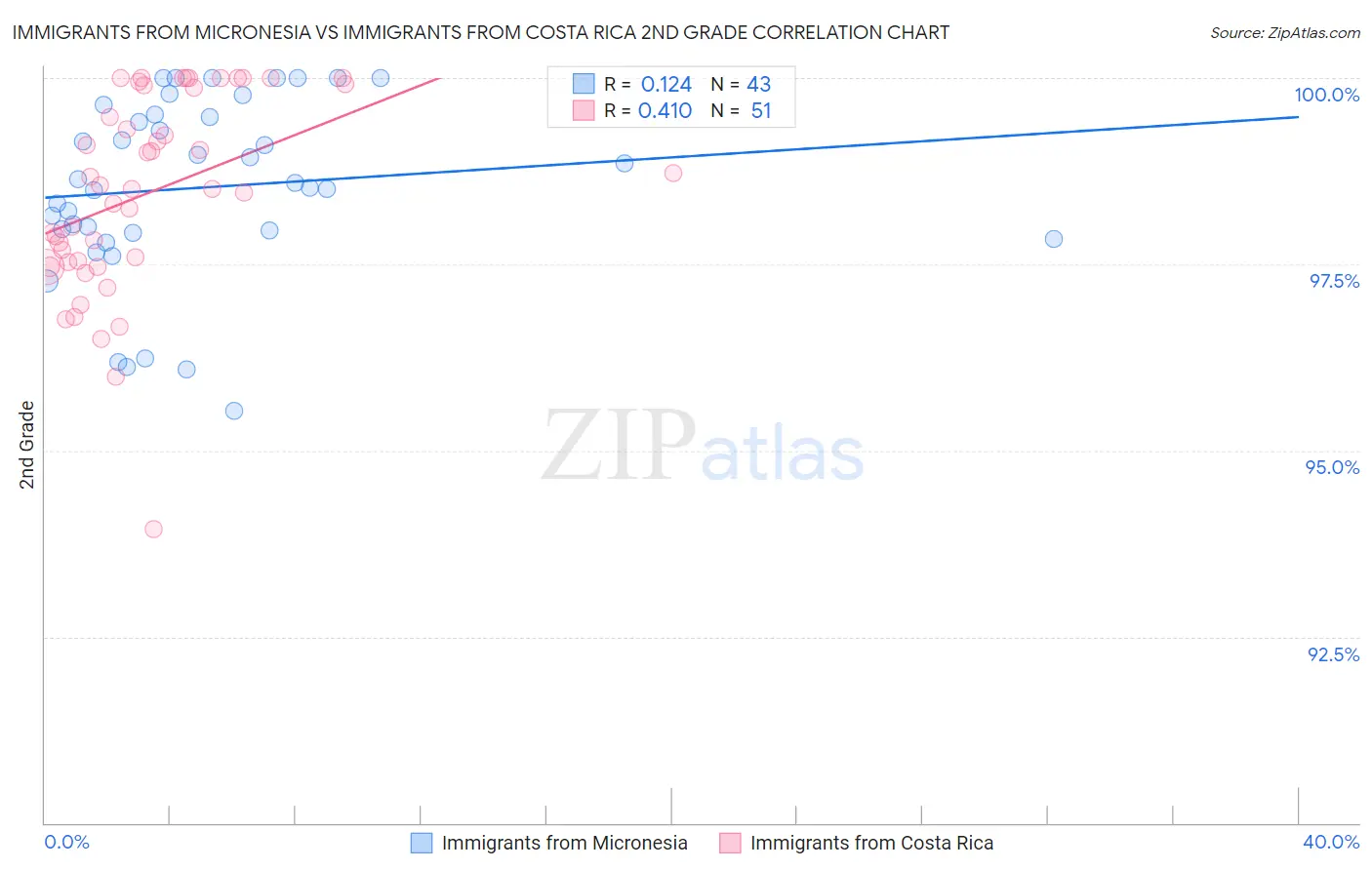 Immigrants from Micronesia vs Immigrants from Costa Rica 2nd Grade